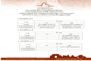 ประกาศผลการประกวดหมอเพลงโคราช ครั้งที่ ๗ ชิงถ้วยพระราชทานสมเด็จพระกนิษฐาธิราชเจ้า กรมสมเด็จพระเทพรัตนราชสุดาฯ สยามบรมราชกุมารี ประจำปี ๒๕๖๔ วันที่ ๒๕ มีนาคม ๒๕๖๔